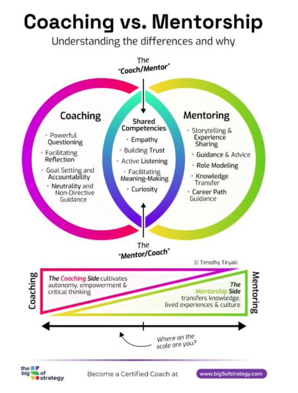 Coaching vs. Mentoring